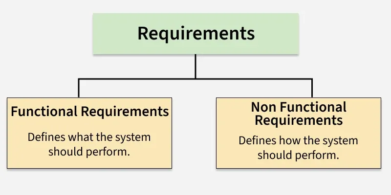Functional vs Non-Functional Requirements