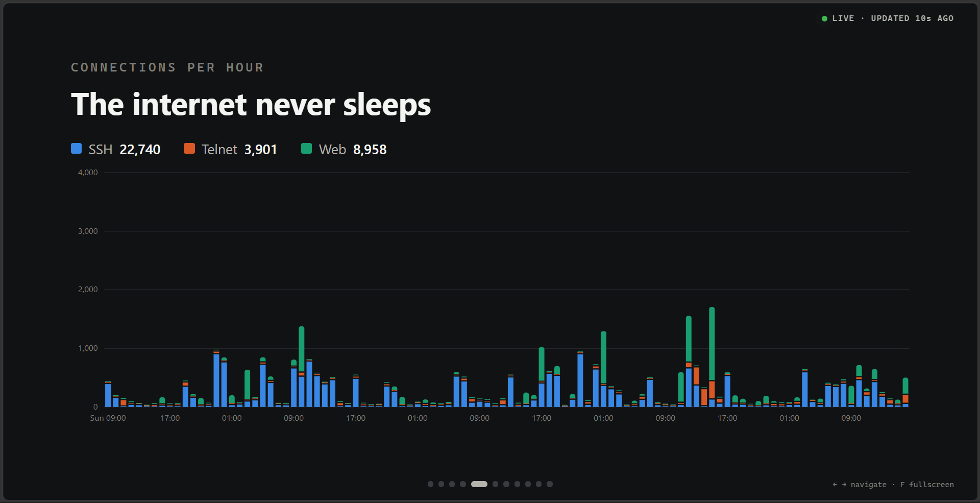 Operation Cloud Bait: Four Days of Experiment