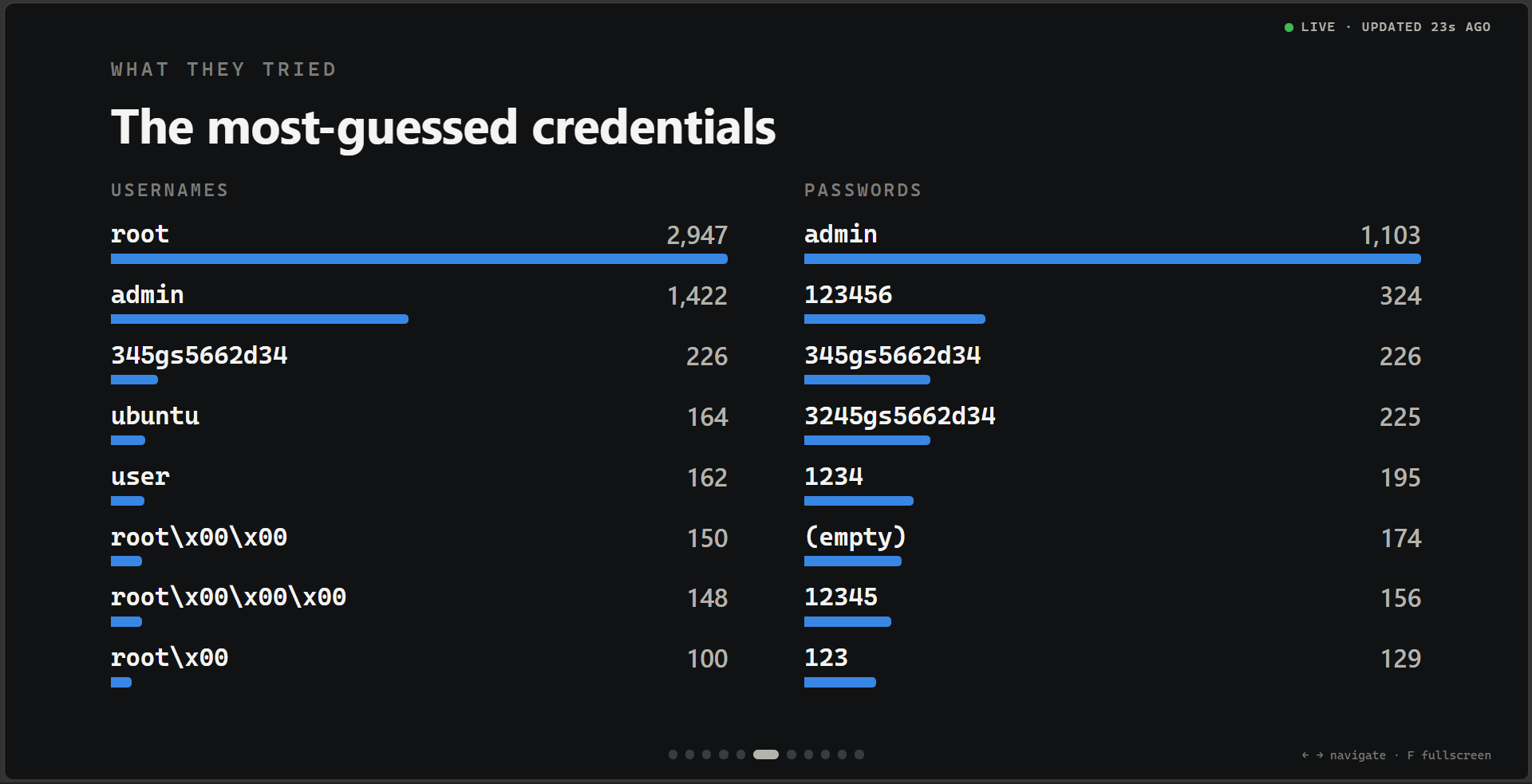 Operation Cloud Bait: Four Days of Experiment